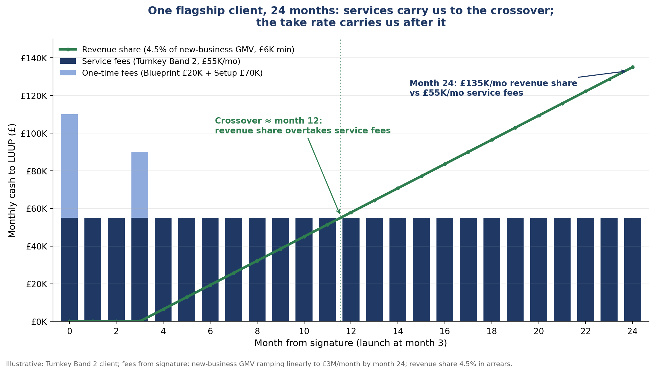 Service fees vs revenue share crossover chart